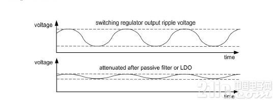圖1.根據開關模式電源的開關頻率得到的輸出紋波電壓。