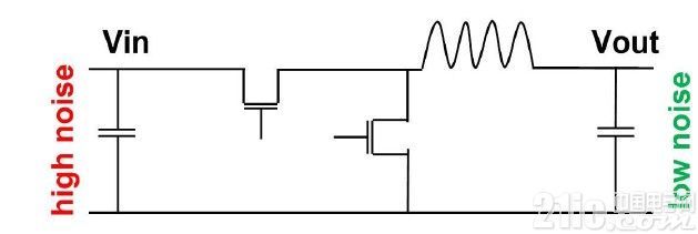 圖8.降壓穩壓器的輸入端實際上是噪雜的一端。