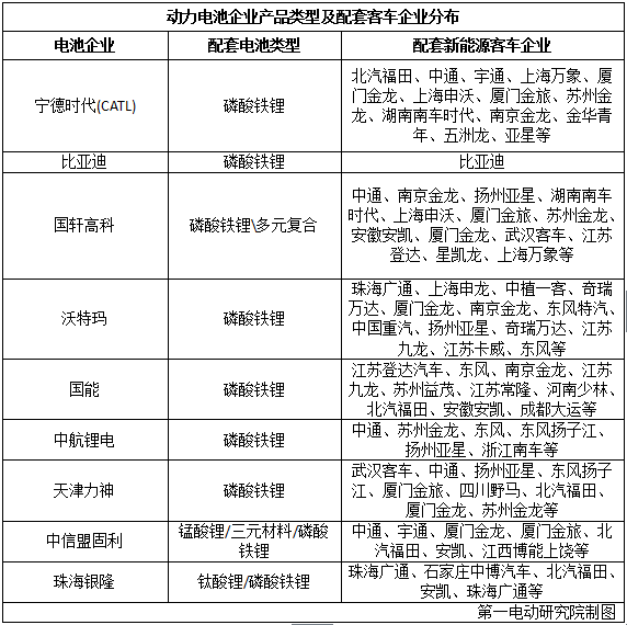 國(guó)內(nèi)15家主流電池企業(yè)把電池賣(mài)給了誰(shuí)？