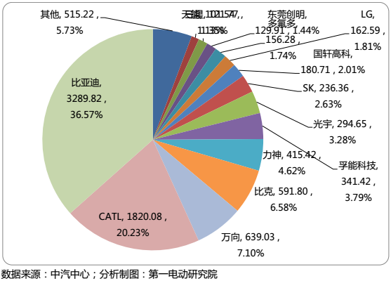 國(guó)內(nèi)15家主流電池企業(yè)把電池賣(mài)給了誰(shuí)？